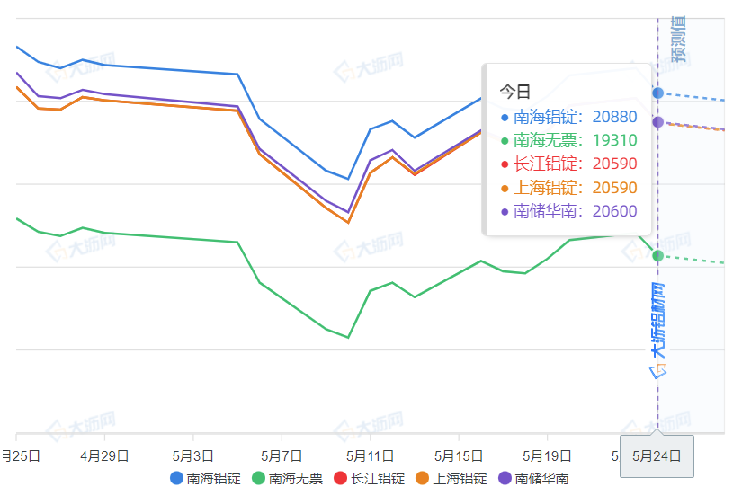 2022年5月24日南海、长江、南储、上海铝锭现货价格走势图